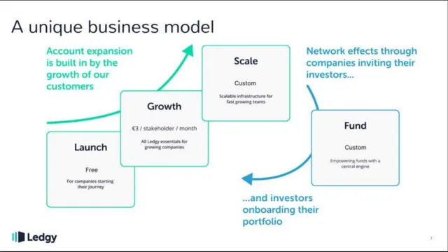 Business model / revenue streams slide 3 from Ledgy