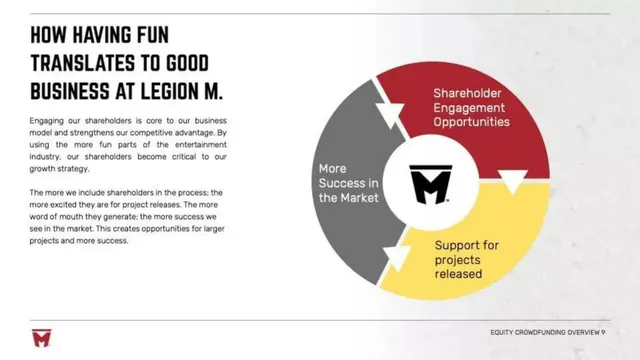 Business model / revenue streams slide 9 from Legion M
