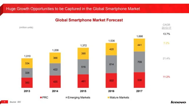 Market sizing / opportunity slide 4 from Lenovo × Motorola Acquisition