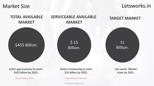 Market sizing / opportunity slide 8 from Lets works