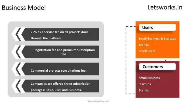 Business model / revenue streams slide 11 from Lets works