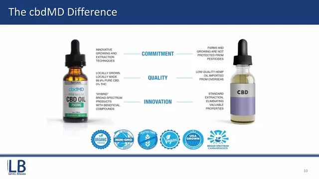 Competitors slide 10 from Level Brands (LEVB)