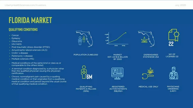Market sizing / opportunity slide 4 from Liberty Health Sciences (LHS)