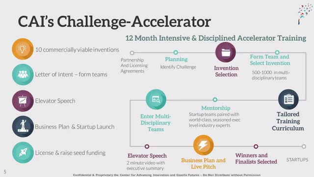 Roadmap slide 5 from Gazelle Futures / The Center for Advancing Innovation