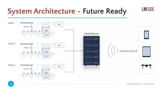 Technology slide 5 from Lincode