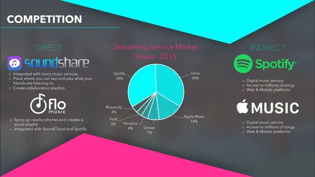Competitors slide 9 from Listin