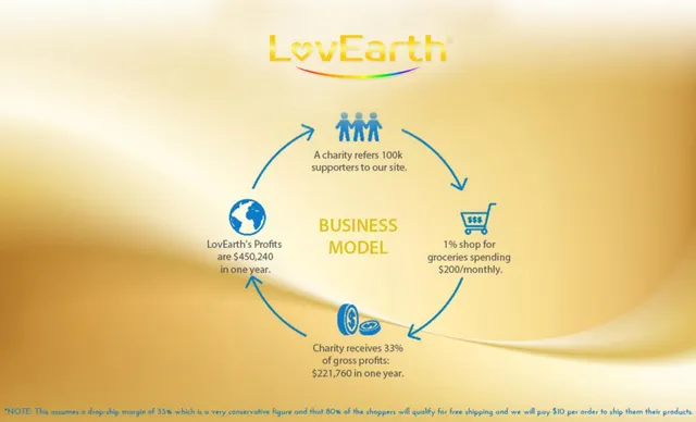 Business model / revenue streams slide 5 from LovEarth Inc.