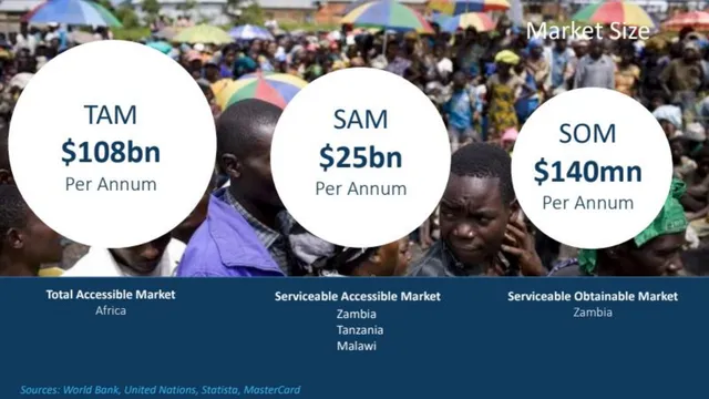 Market sizing / opportunity slide 4 from Lupiya