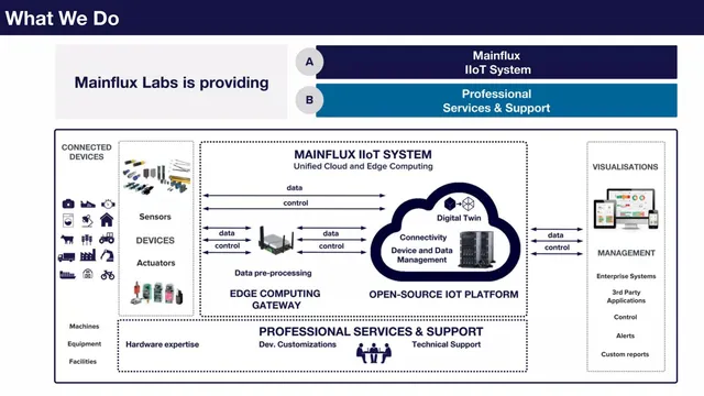 Product / solution slide 4 from Mainflux Labs
