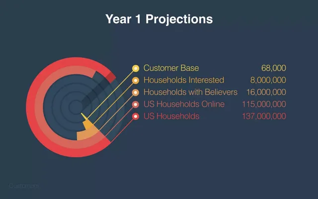 Market sizing / opportunity slide 6 from Make Believe Labs (Hello Santa)