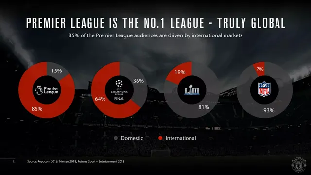 Market analysis / overview slide 4 from Manchester United (MANU)