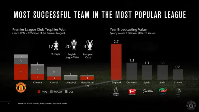 Market analysis / overview slide 5 from Manchester United (MANU)