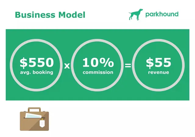 Business model / revenue streams slide 4 from Parkhound