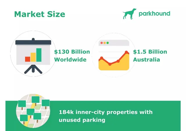 Market sizing / opportunity slide 5 from Parkhound