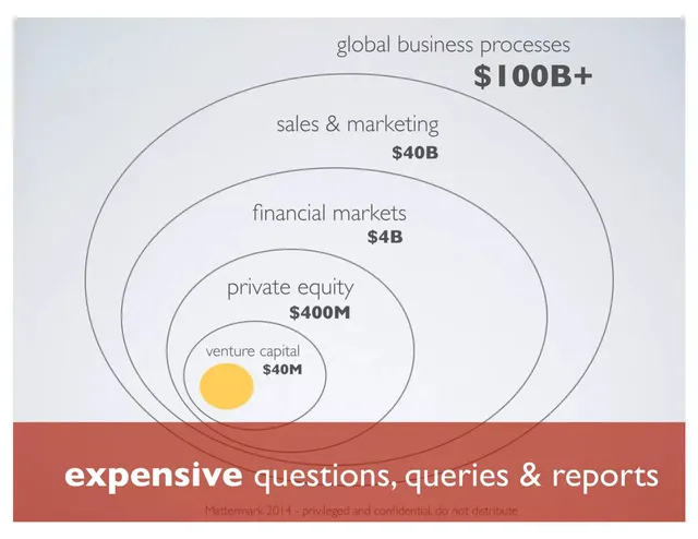 Market sizing / opportunity slide 6 from Mattermark