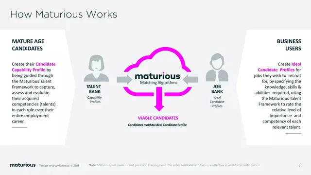Product / solution slide 10 from Maturious