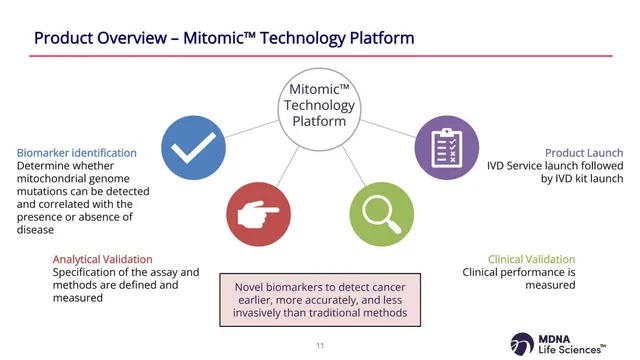 Product / solution slide 10 from MDNA Life Sciences