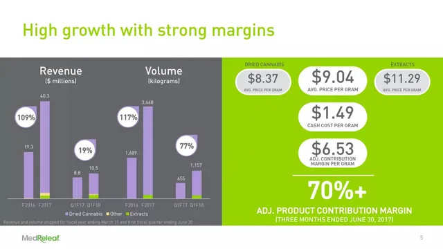 Financials slide 5 from MedReleaf