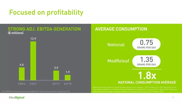 Market analysis / overview slide 6 from MedReleaf