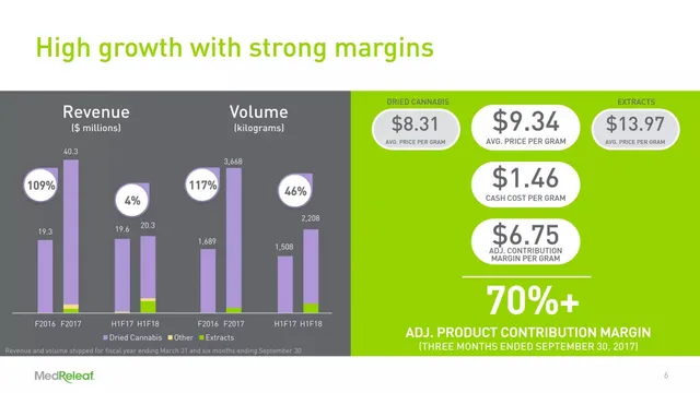 Financials slide 6 from MedReleaf