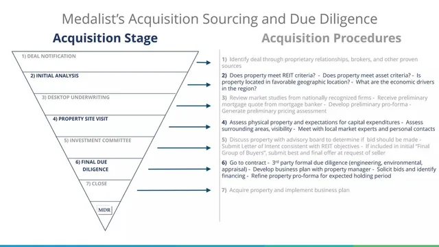 Other slide 7 from Medalist Diversified REIT, Inc.