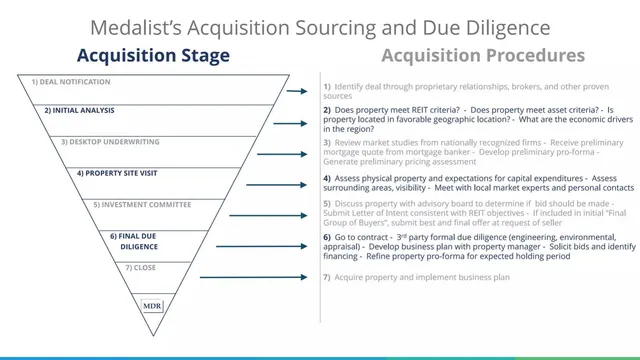 Other slide 7 from Medalist Diversified REIT, Inc.