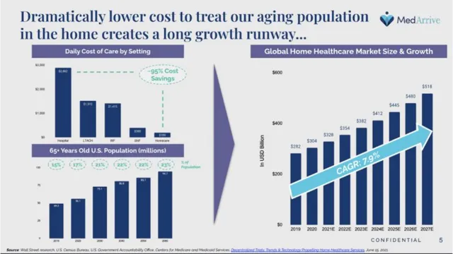 Market sizing / opportunity slide 5 from MedArrive