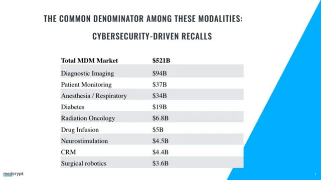 Market sizing / opportunity slide 3 from MedCrypt