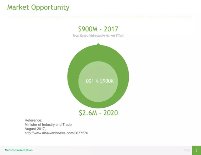 Market sizing / opportunity slide 5 from Medico Gate