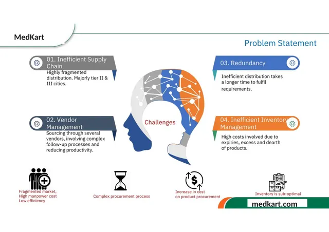 Problem slide 4 from MedKart Healthcare