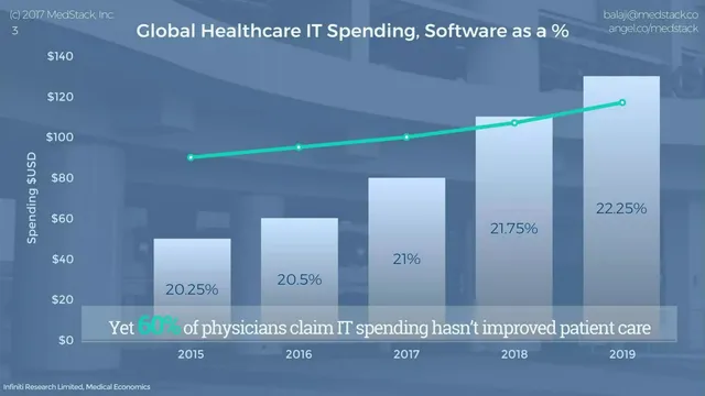 Market analysis / overview slide 3 from MedStack