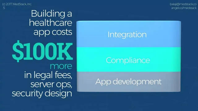 Problem slide 5 from MedStack