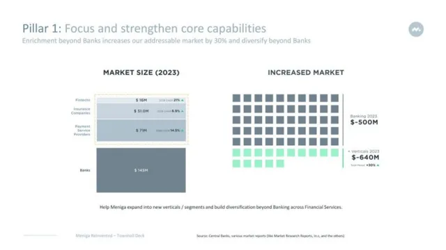 Market sizing / opportunity slide 6 from Meniga