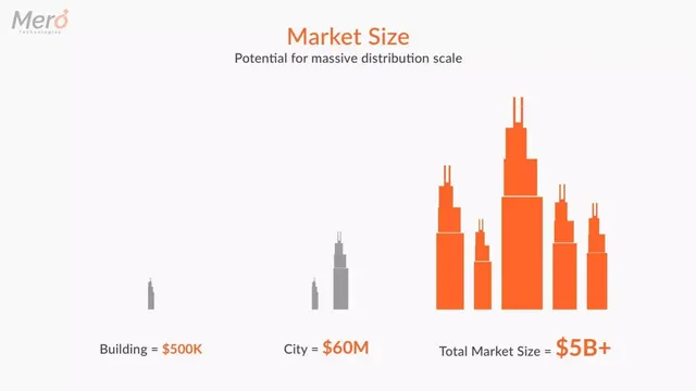 Market sizing / opportunity slide 5 from Mero Technologies