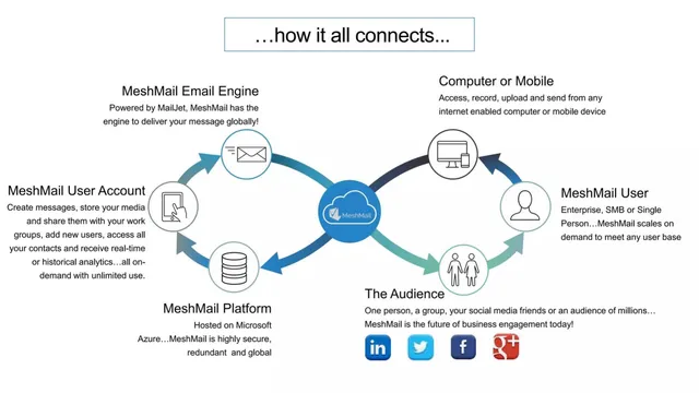 Product / solution slide 11 from MeshWorks Media