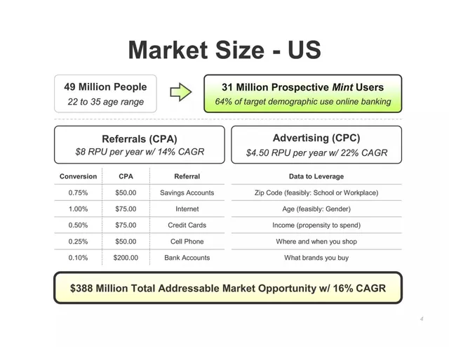 Market sizing / opportunity slide 4 from Mint