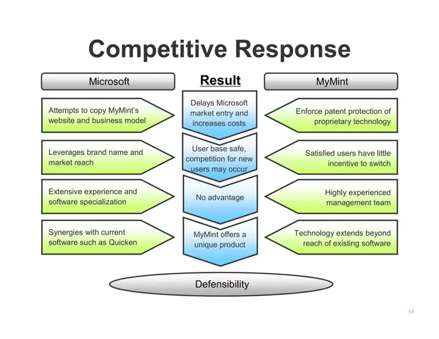 Competitors slide 14 from Mint.com