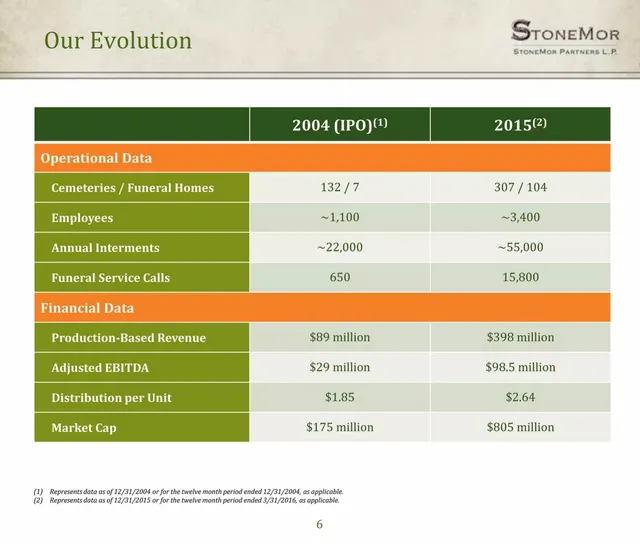 Financials slide 6 from StoneMor Partners L.P.