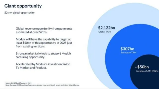 Market sizing / opportunity slide 10 from Modulr