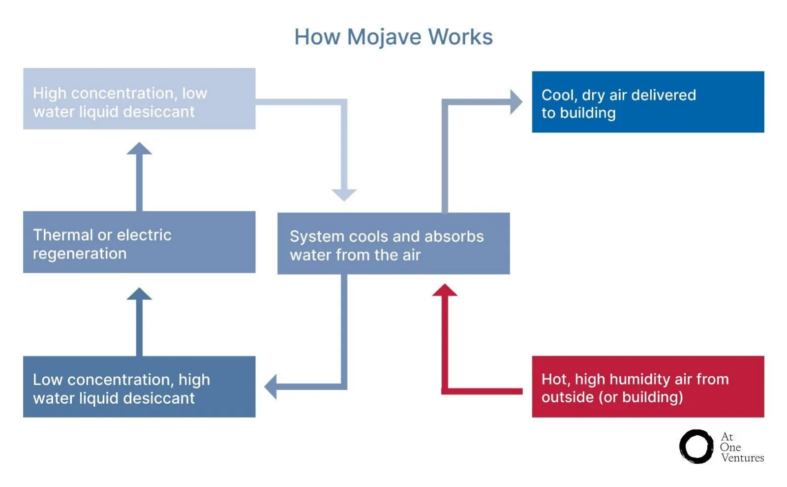 Mojave pitch deck slide