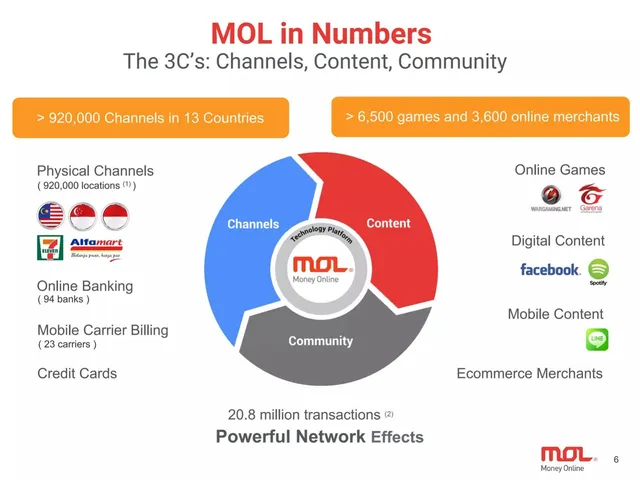 Traction slide 6 from MOL Global (Money Online)