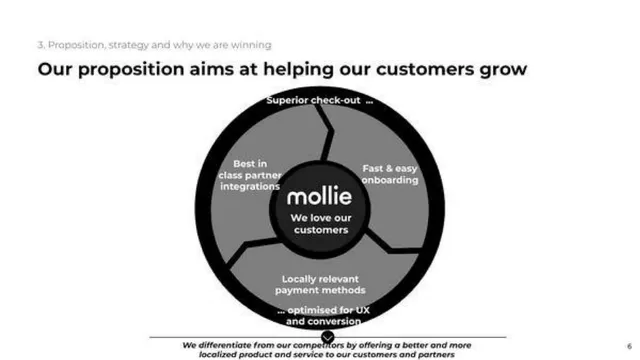 Product / solution slide 6 from Mollie