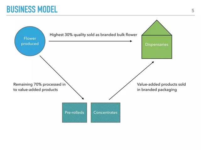 Business model / revenue streams slide 6 from Monarch Farms
