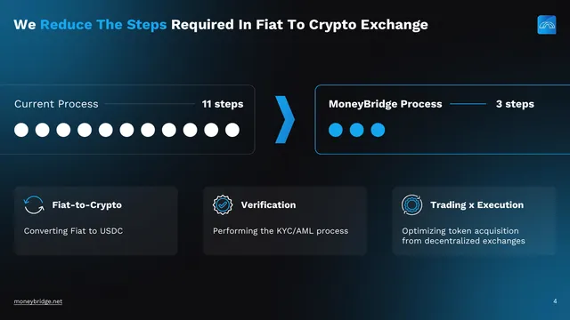 Product / solution slide 4 from MoneyBridge