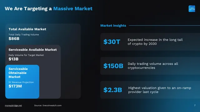 Market sizing / opportunity slide 7 from MoneyBridge