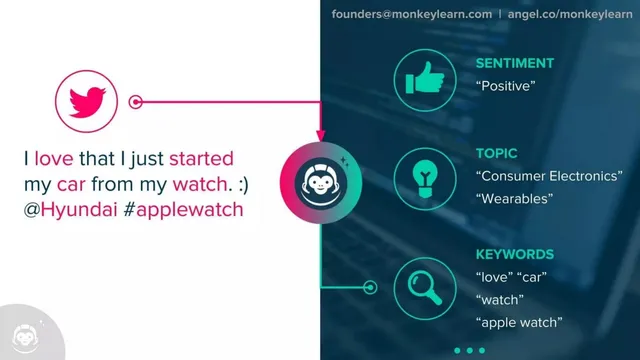 Reviews / testimonials / feedback slide 4 from MonkeyLearn
