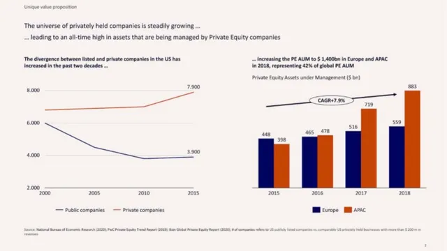 Market analysis / overview slide 3 from Moonfare