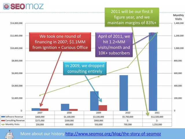 Financials slide 3 from SEO Moz (now Moz)