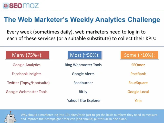 Problem slide 13 from SEO Moz (now Moz)