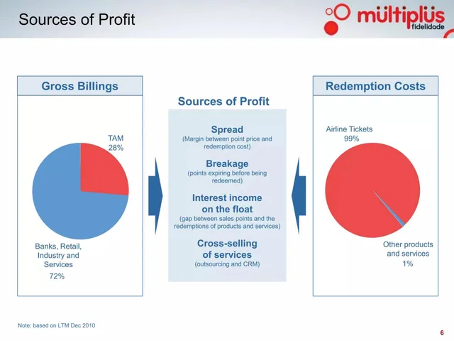 Business model / revenue streams slide 6 from Multiplus S.A.